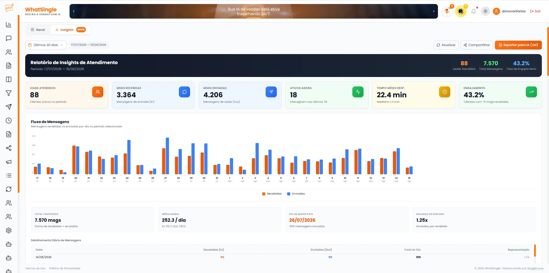 Painel de insights do Whatsingle